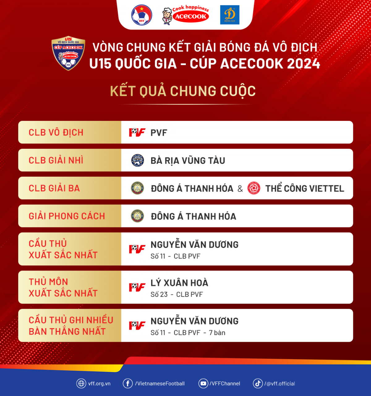 Danh hiệu cá nhân và tập thể giải Bóng đá Vô địch U15 Quốc gia 2024