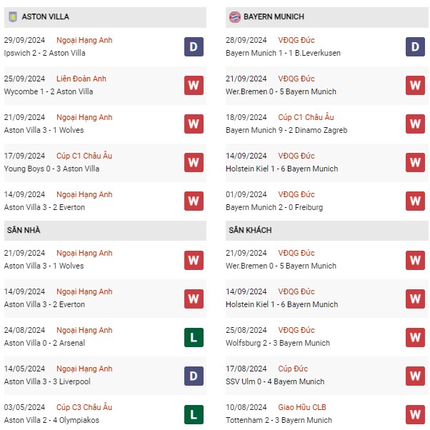 Phong độ Aston Villa vs Bayern Munich