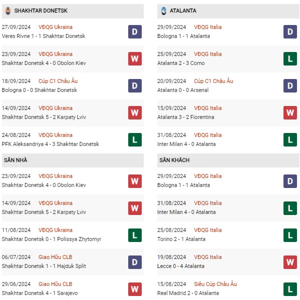 Phong độ Shakhtar Donetsk vs Atalanta