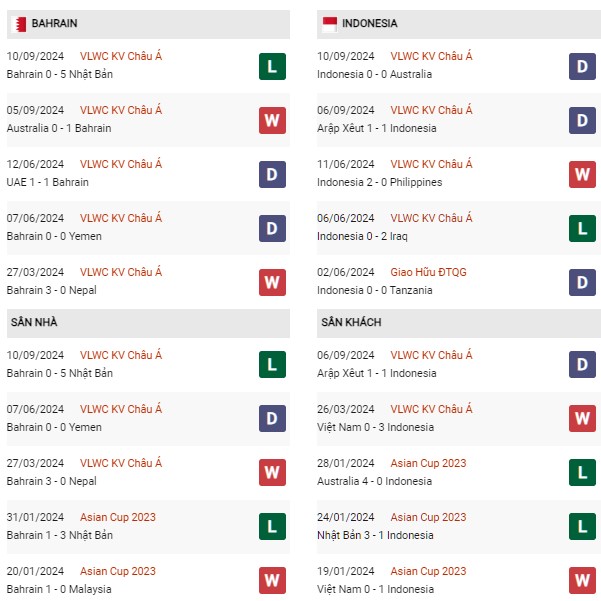 Phong độ Bahrain vs Indonesia
