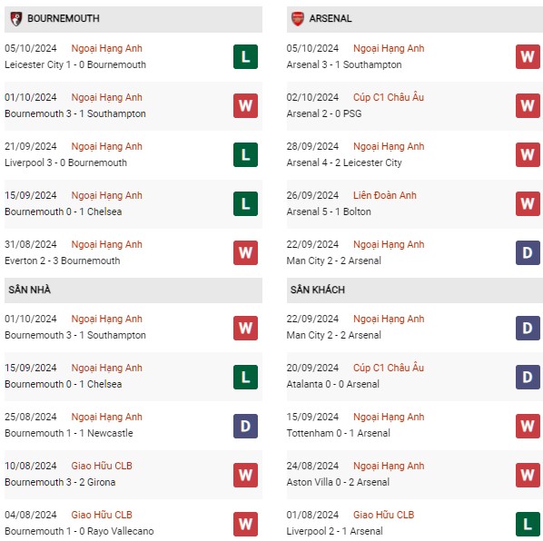 Phong độ Bournemouth vs Arsenal