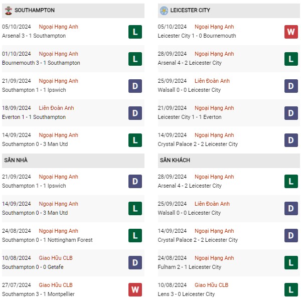 Phong độ Southampton vs Leicester