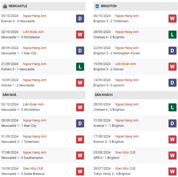Phong độ Newcastle vs Brighton