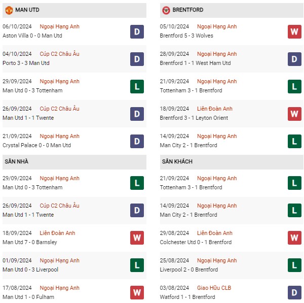 Phong độ MU vs Brentford