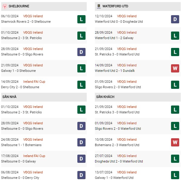 Nhận định Shelbourne vs Waterford, 01h45 ngày 19/10: Củng cố ngôi đầu