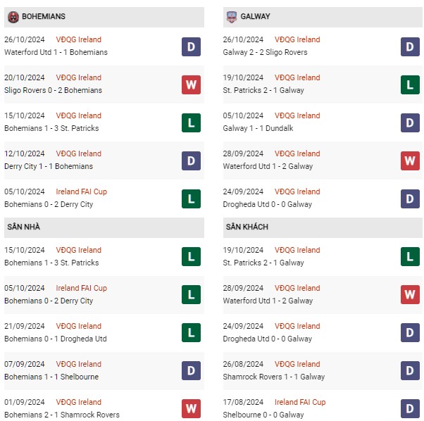 Phong đô Bohemians vs Galway