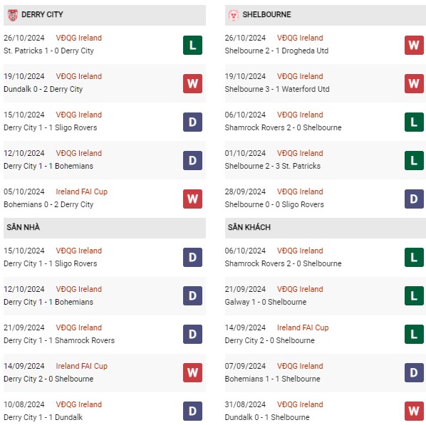 Phong độ Derry City vs Shelbourne