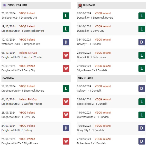 Phong độ Drogheda Utd vs Dundalk