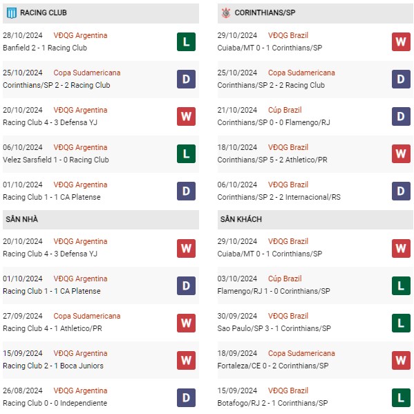Phong độ Racing Club vs Corinthians